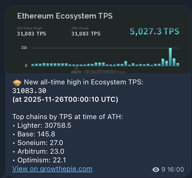 Ethereum Pushes Past Prior Limits With A Record-Breaking TPS Spike