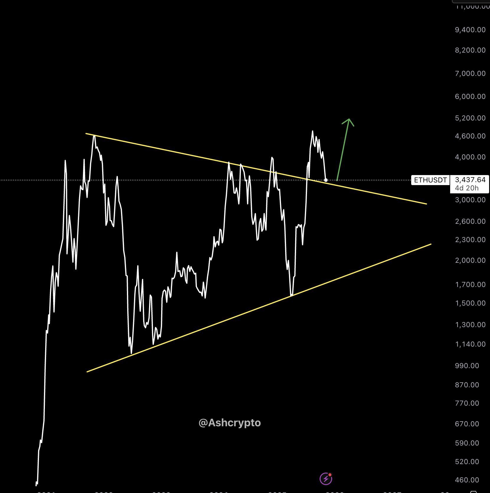 Here’s Why Ethereum Fusaka Upgrade Might Trigger The Next Explosive Leg Up For ETH