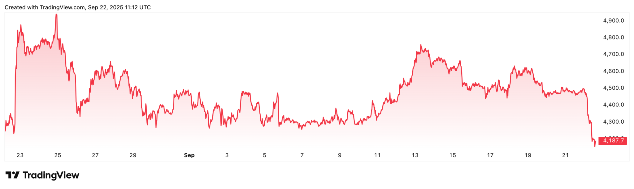 Die Bären sind los? Warum Bitcoin und Co. jetzt abstürzen