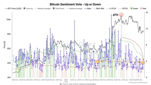 Bitcoin Sentiment Drops To Pre-Rally Levels As Traders Turn Bearish Post-ATH