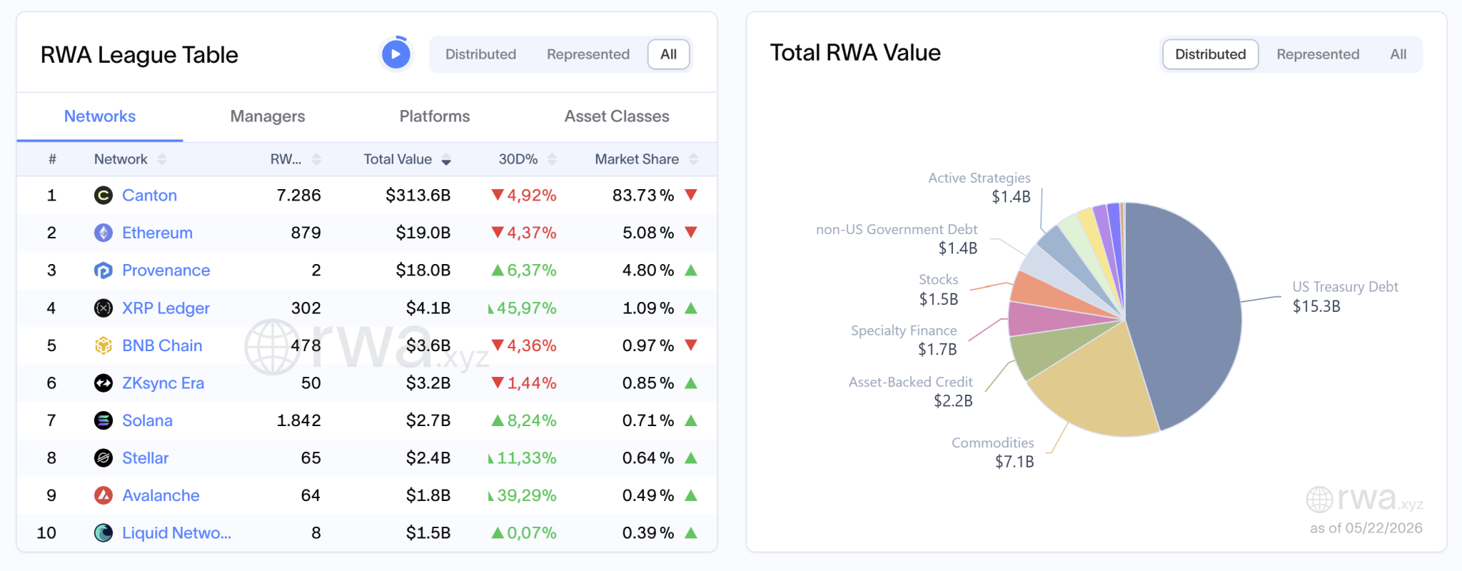 XRP Ledger Hits No. 4 In RWA Rankings In Less Than A Year