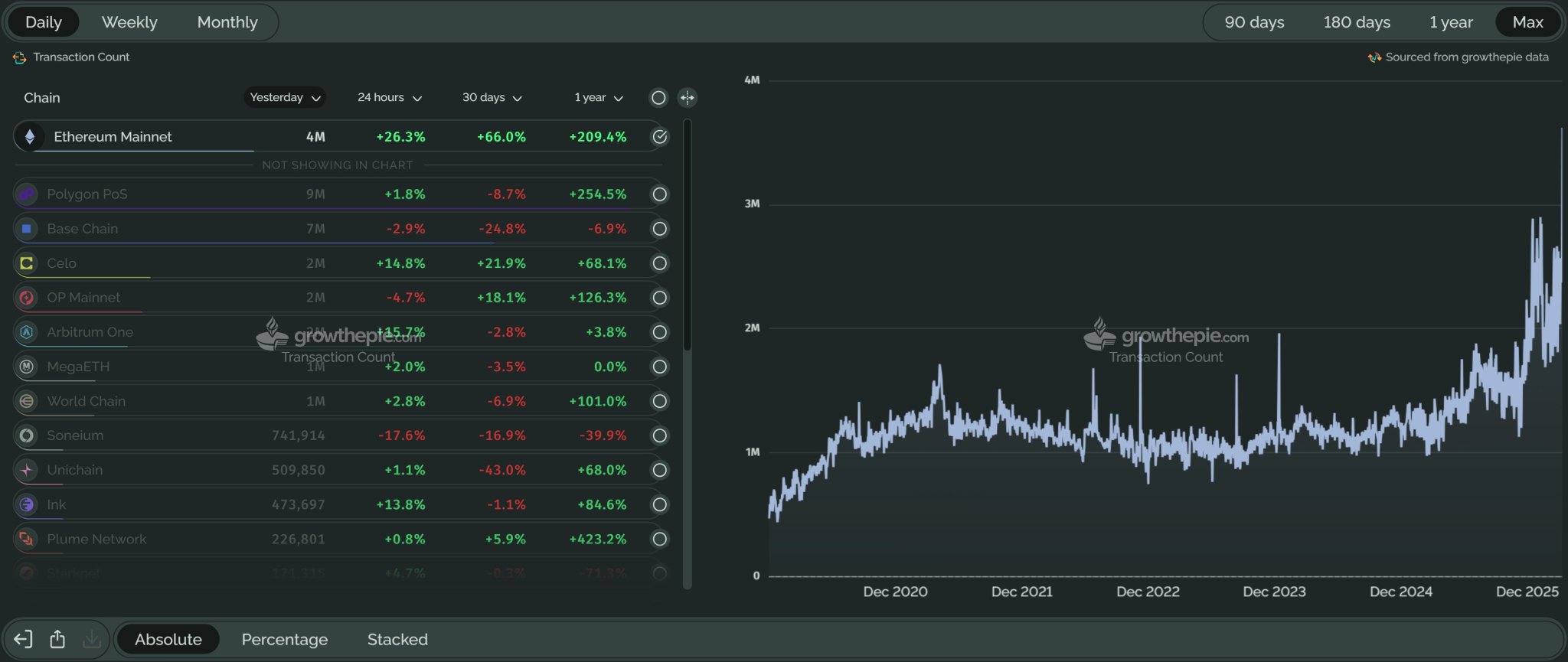 Ethereum Sees Spike In Daily Transactions While Price Momentum Gradually Fades