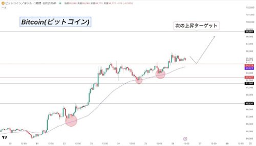 Bitcoin’s Bullish Breakout Hints At Continued Bull Market – Here’s The Next Target