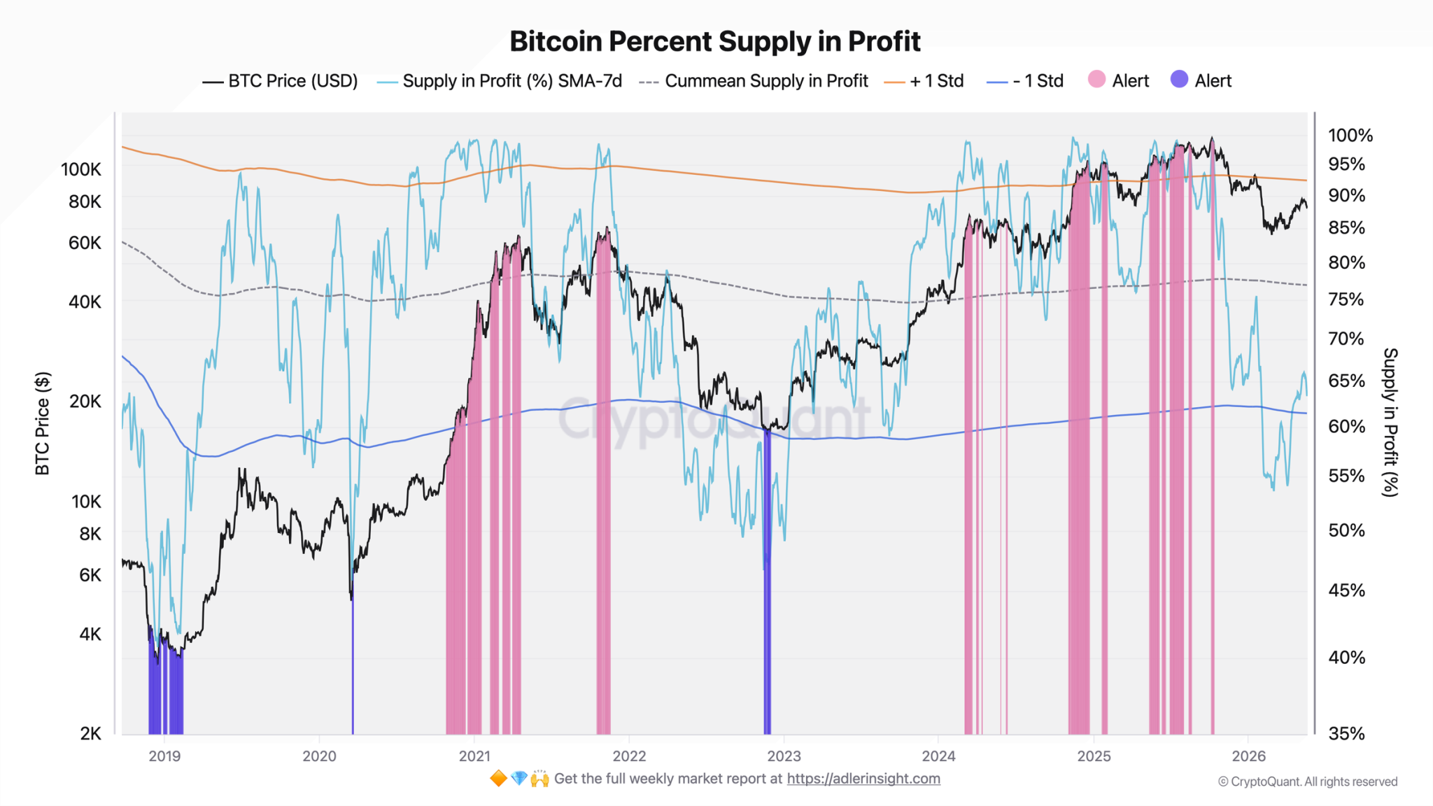 Bitcoin Supply In Profit Jumps To 63%: Why Analysts Are Still Cautious