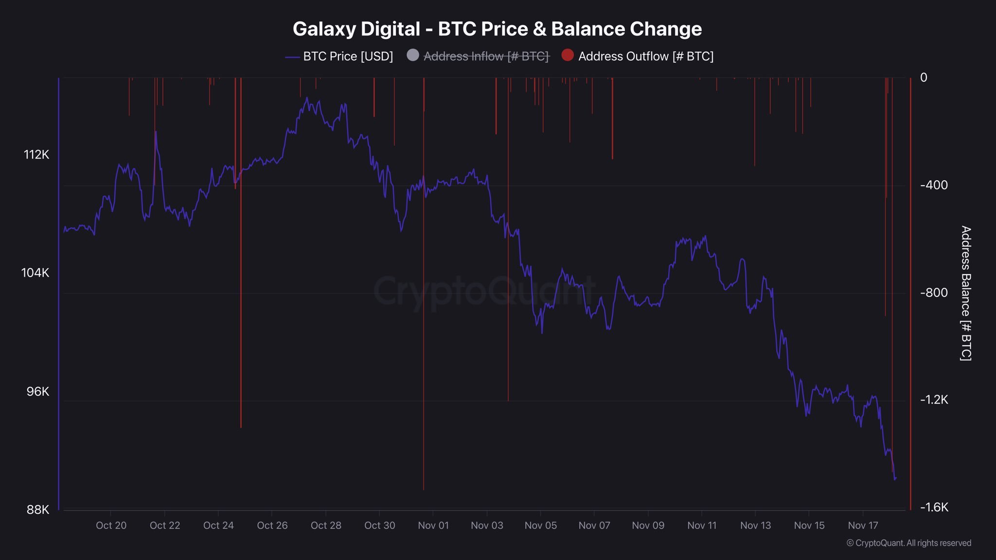 Bitcoin Selloff Alert: Galaxy Digital Quietly Trims BTC Stack As Market Volatility Rises