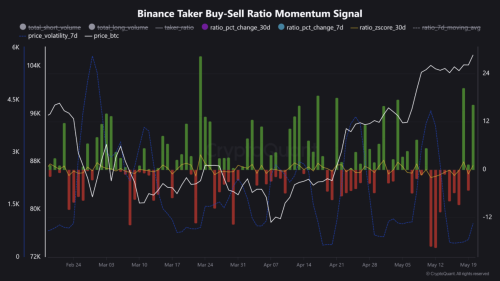 Bitcoin Breakout Imminent? Binance Taker Activity Suggests Bullish Continuation