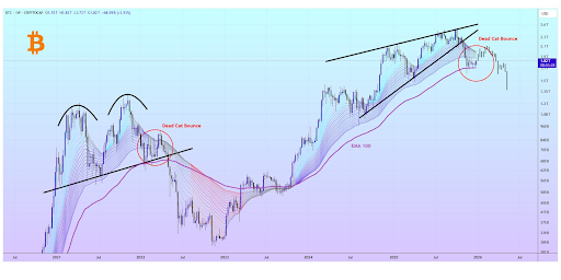 Don’t Get Excited For Bitcoin: The Trend Is Still Bearish, Analyst Warns
