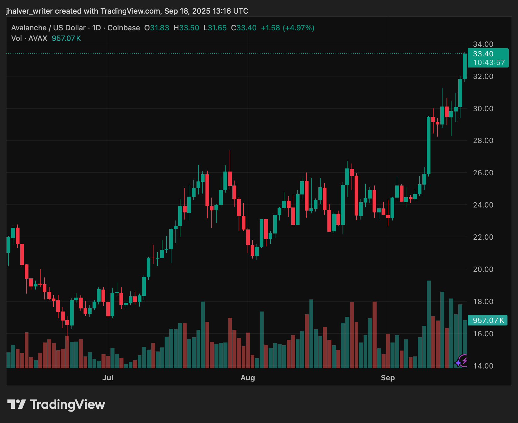 AVAX Surges as Avalanche Powers Stablecoin Payments in Korea and Japan