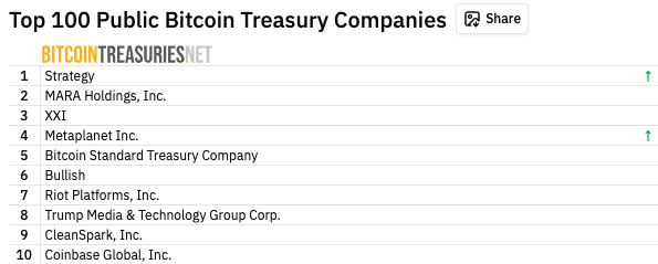 Bitcoin Could Hit $200K This Q4 As Bitcoin Hyper Sets Out to be One of 2025’s Best Altcoins