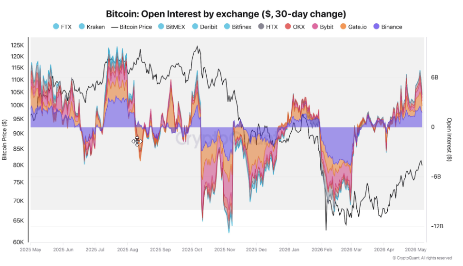 Bitcoin Leverage Returns In Force As Open Interest Surges Past 2025 ATH Levels