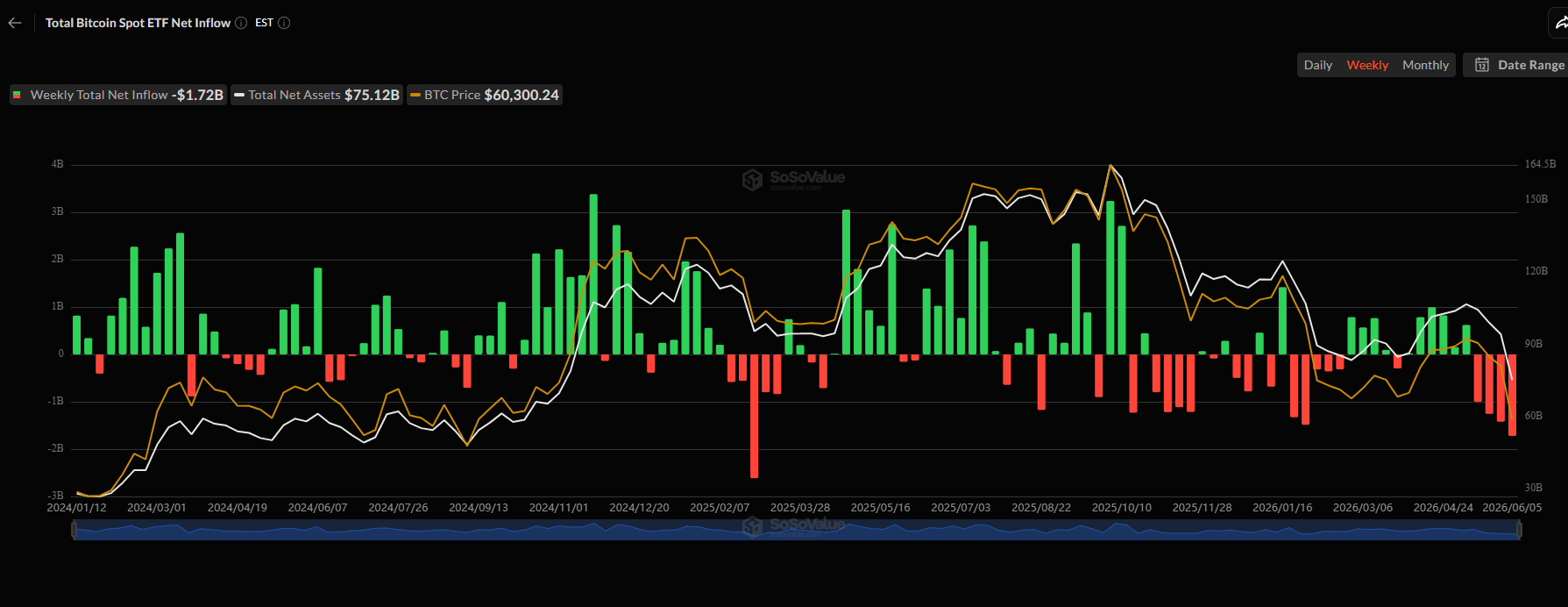 Strategy Erases Last Week’s Bitcoin Sale With 1,550 BTC Purchase