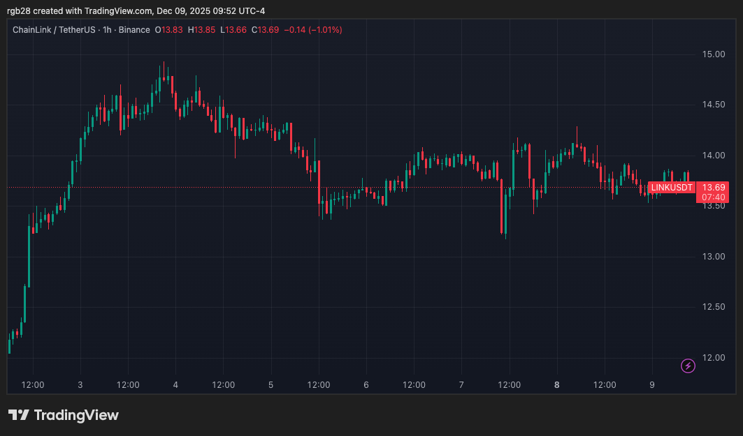Chainlink and Mastercard Join Swapper Finance To Bring Direct Deposits To 3.5B Users
