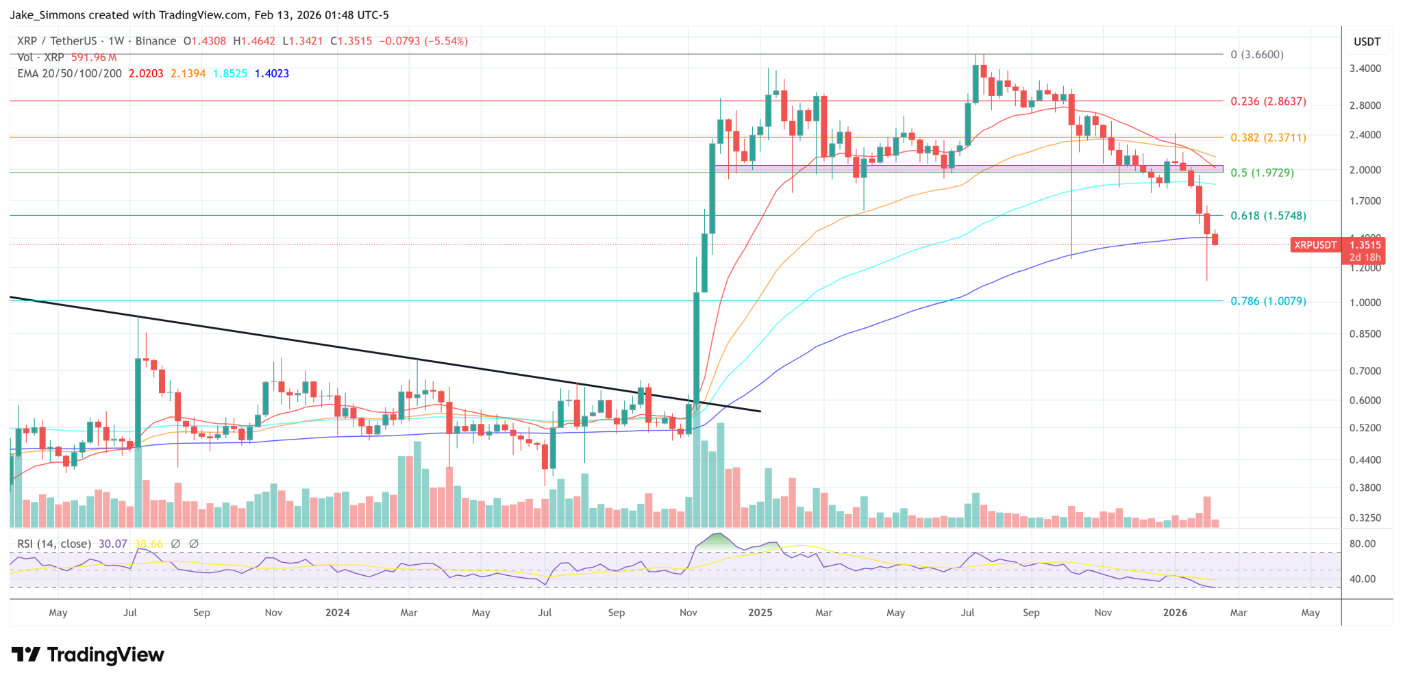 XRP Ledger Activates Token Escrow: Here’s What XLS-85 Unlocks