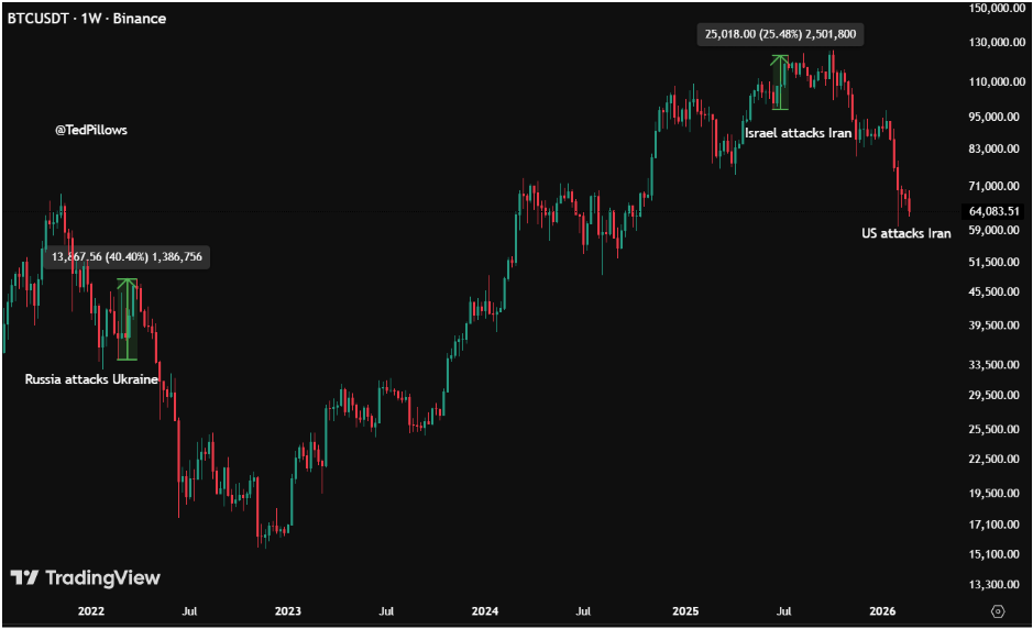 Bitcoin Dumps On Geopolitical Shock Again: History Shows How This Might Play Out