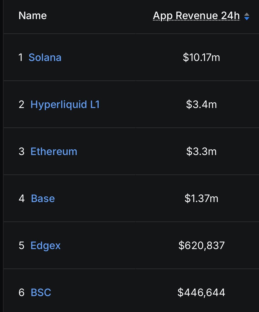 Solana Takes The Crown As Leader In App Revenue Generation – Here’s How Much
