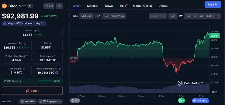 Kryptomeny idú hore. Bitcoin posilnil o ďalších 7 % za posledných 24 hodín