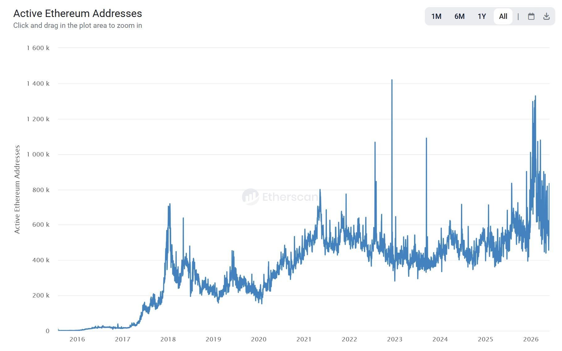 Ethereum Ecosystem Milestone: On-Chain Activity Across The Network Explodes To Historic Levels