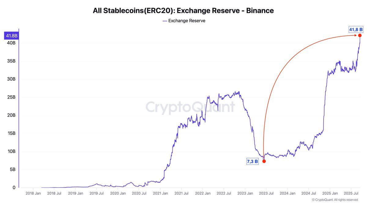 Binance Adds $2B in Stablecoins In One Day As FOMC Speculation Heats Up