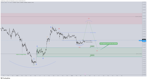 Ethereum Looks To Bottom Against Bitcoin: What The Charts Are Saying