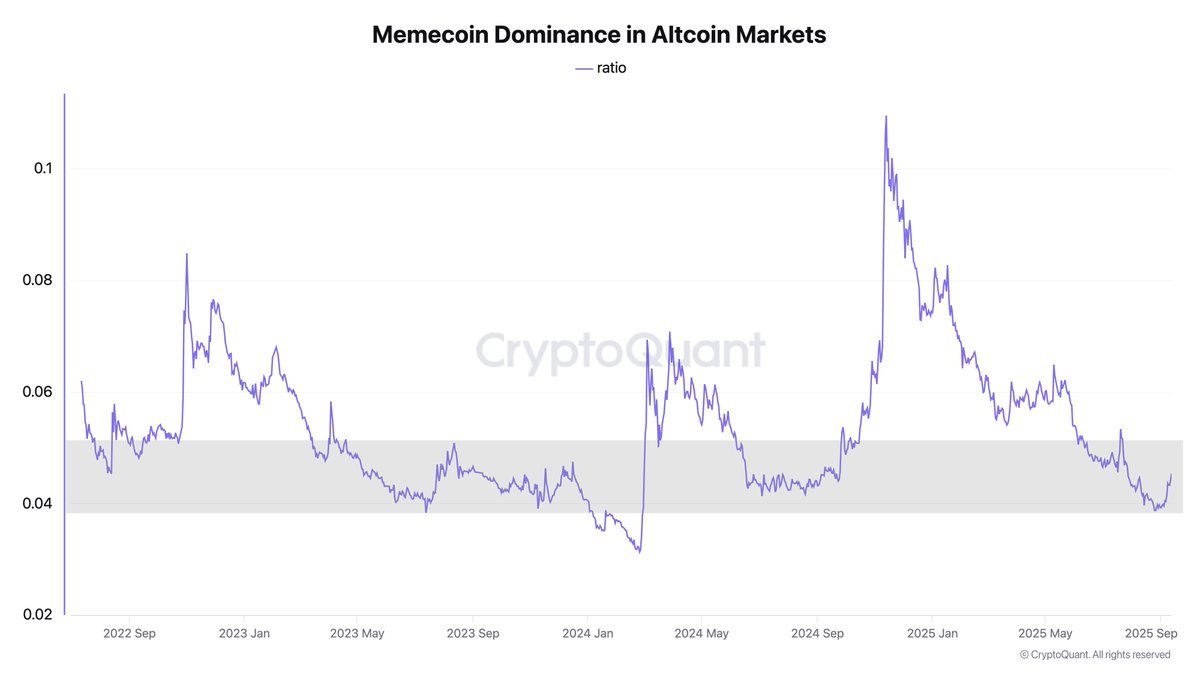 Memecoins vs. Altcoins: Market Cap Ratio Signals Potential Reversal