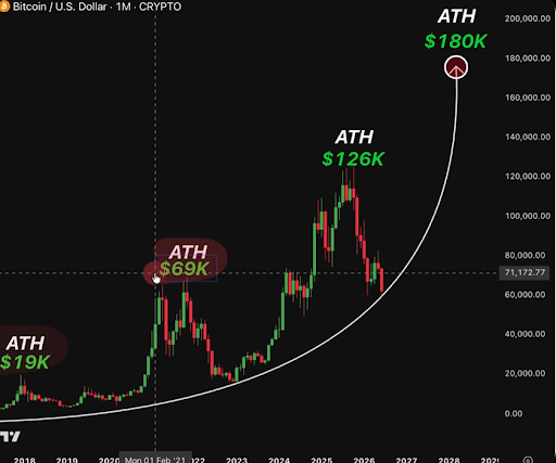 Bitcoin Price Just Entered The DCA Zone That Has Previously Triggered A 2,200% Rally To ATH