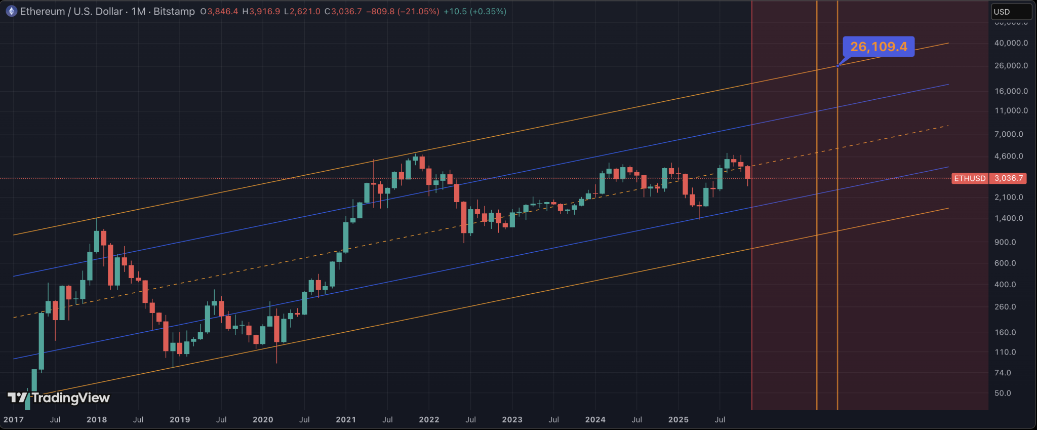Ethereum Enters Disbelief Phase After Crash Below $3,000, But The Road Leads To $25,000