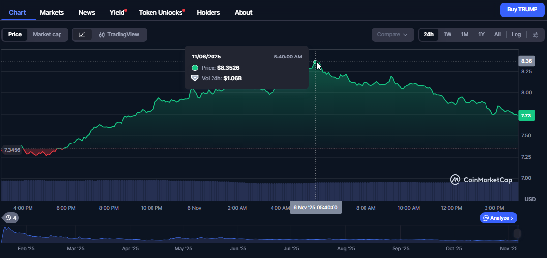 Official Trump Rally Lifts Best Meme Coins: Maxi Doge Presale In Focus