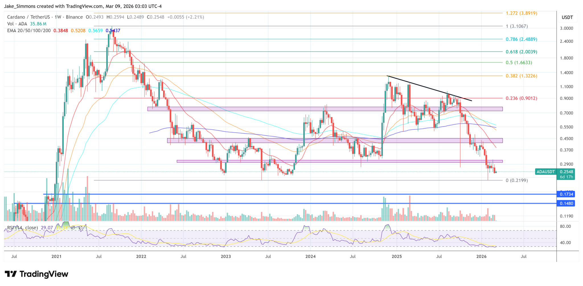 Cardano Founder Says Pentad Faces $40 Million Shortfall After ADA Price Crash