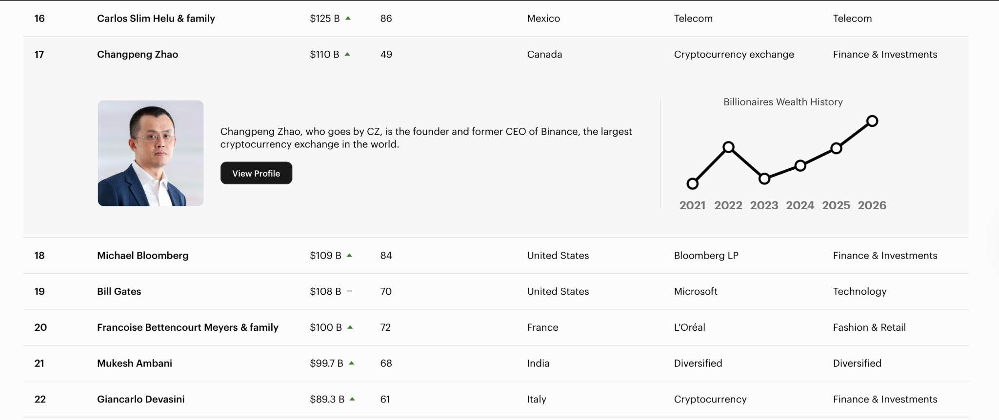 Binance Founder Now Richer Than Bill Gates? CZ Reacts To $110B Net Worth Estimate