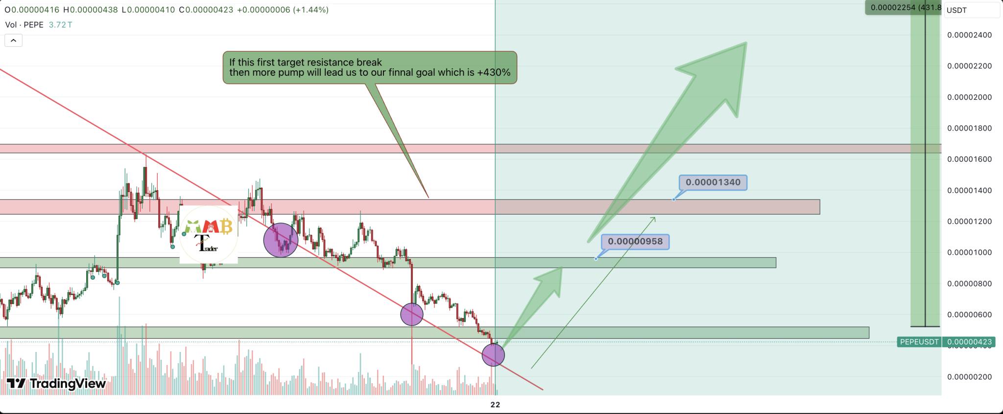 Analyst Predicts 430% PEPE Price Rally If This Level Holds