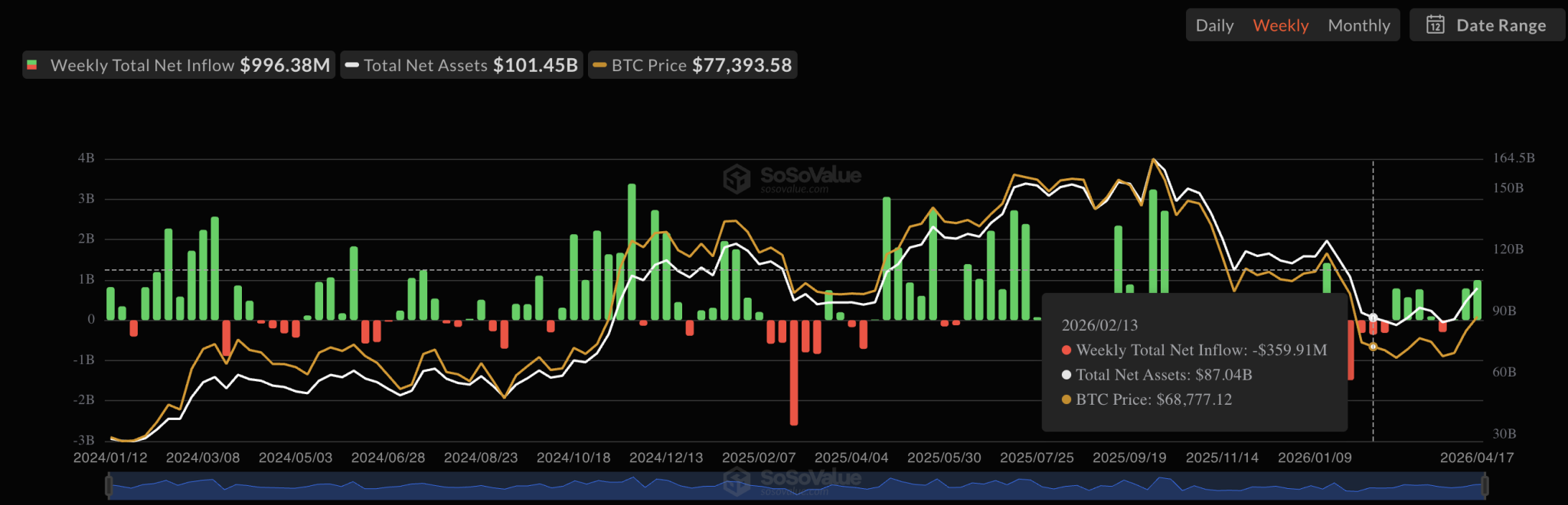 US-Based Bitcoin ETFs Post Roughly $1B Inflows In Past Week: Report