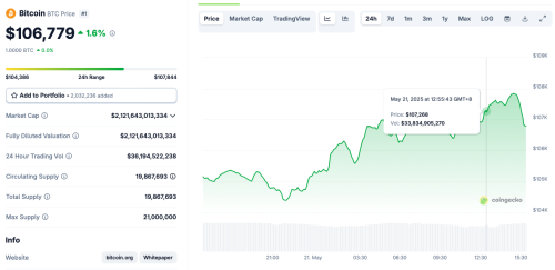 Bitcoin, Altcoins to Surge as Trump Pushes Hard for ‘Big, Beautiful’ Bill