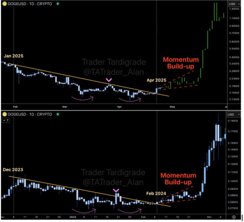 Dogecoin Price Breaks Resistance Trendline That Could Trigger Breakout Above $1