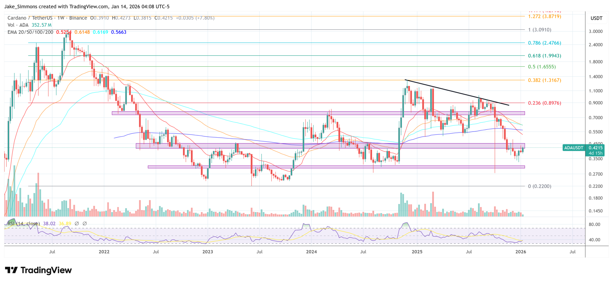Cardano Lines Up An $80 Million War Chest: DDC Fund Goes Live