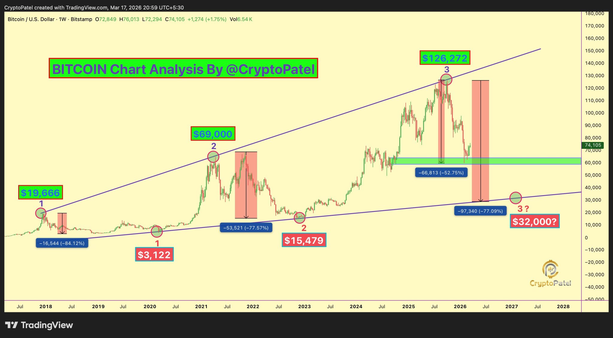 How Low Can Bitcoin Price Go? Analyst Shares Worst-Case Scenario