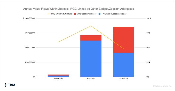 UK Moves To Shut Down Crypto Exchange Tied To Iran’s Military