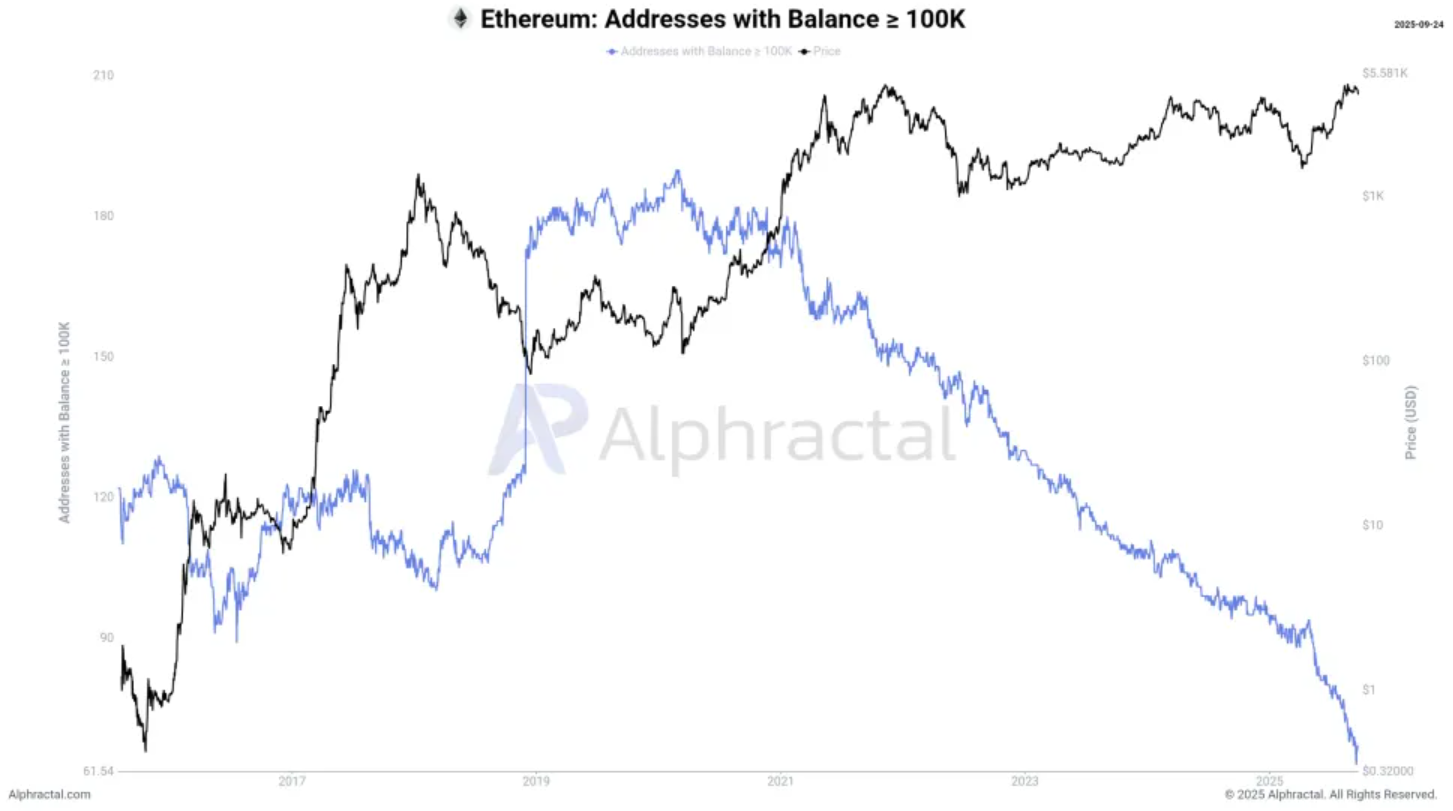 I Grandi Investitori di Ethereum Sono in Fase di Ritirata, Ma Ecco Chi Ora Detiene Più Quota di Mercato