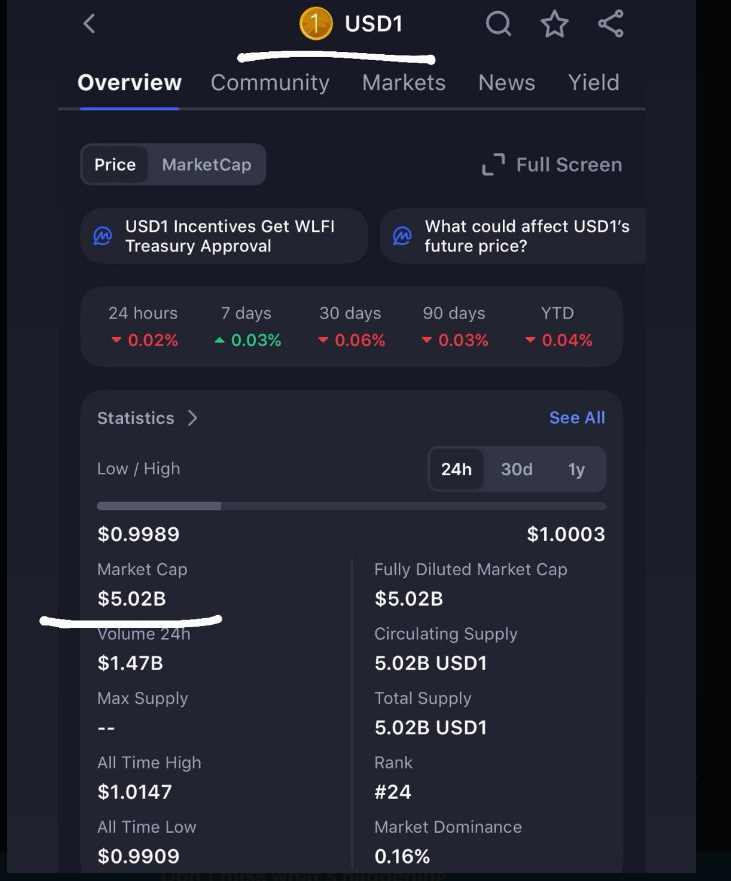 USD1 Hits $5 Billion Market Cap As Trump Hails ‘Built In America’ Stablecoin