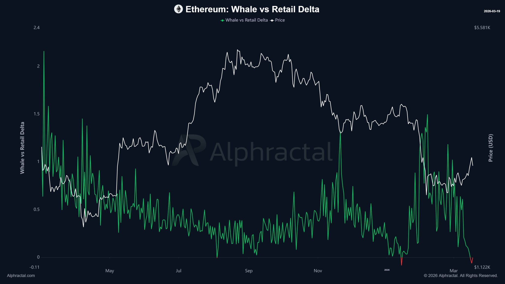 These Key Ethereum Metrics Point To A Potential Liquidity Trap – What To Know