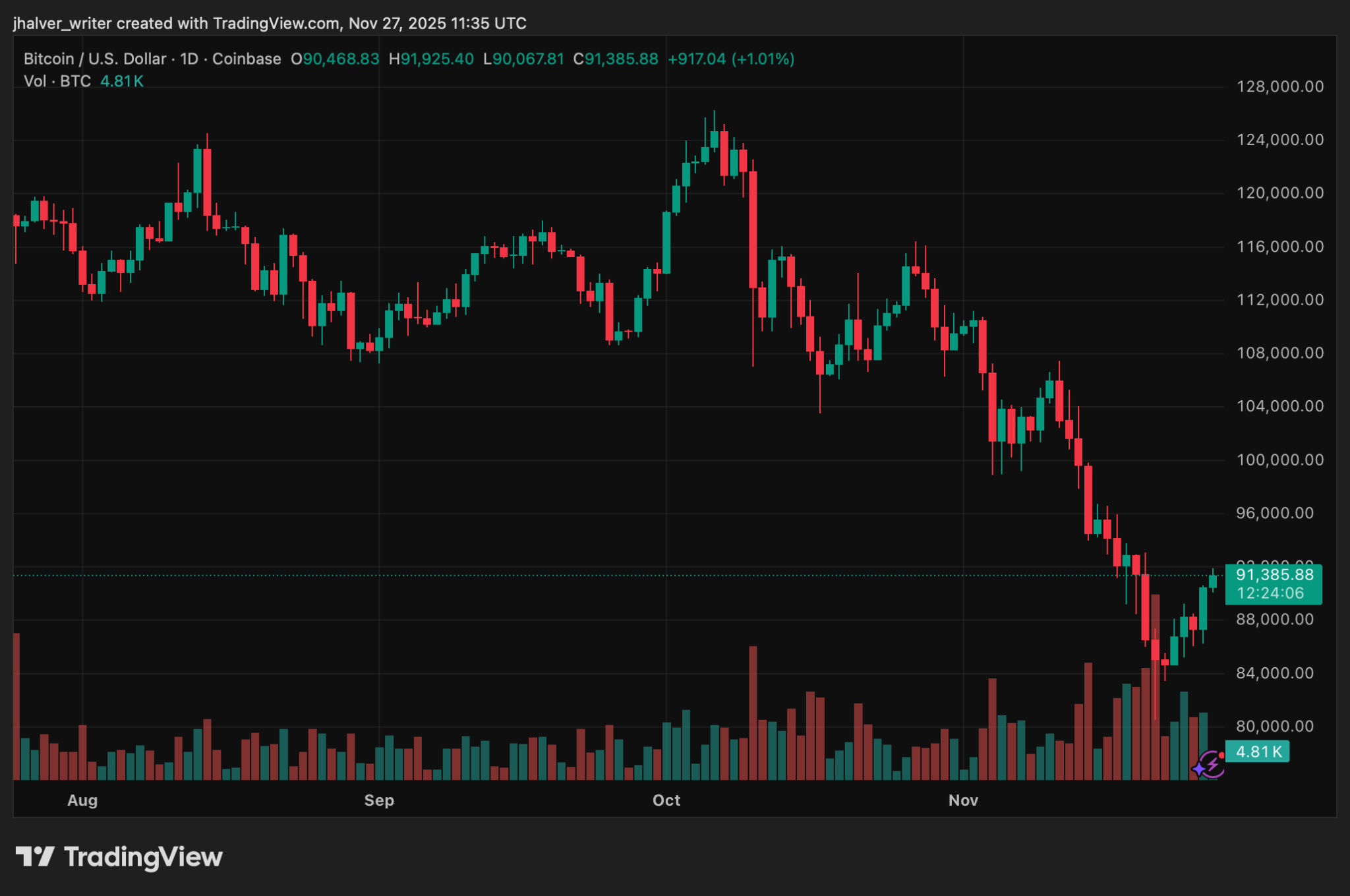 Bitcoin Recovery Gains Momentum Past $90K, Yet Analysts Warn the Upside Could Be Fragile