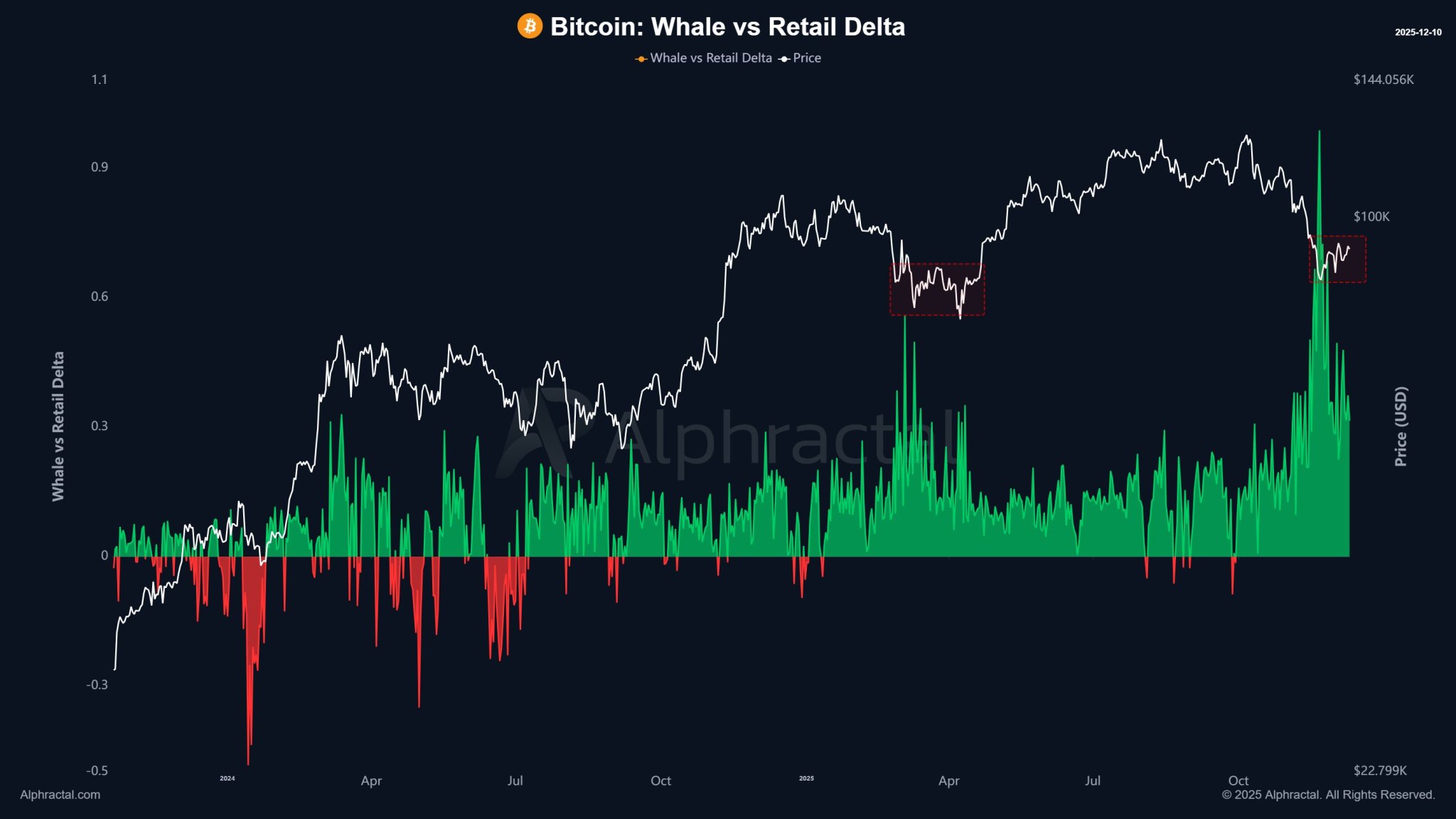 Bitcoin Bullish Exhaustion? BTC Whales Close Long Positions After Extreme Upside Bets