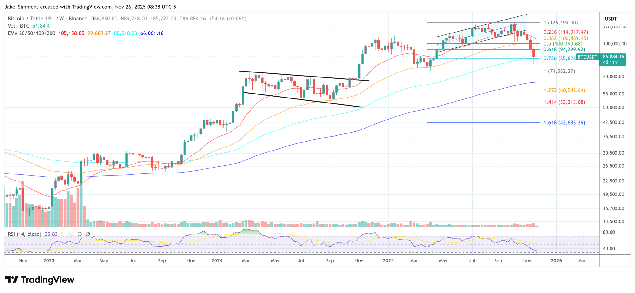 Has Bitcoin And Crypto Really Bottomed? On-Chain Firm Responds