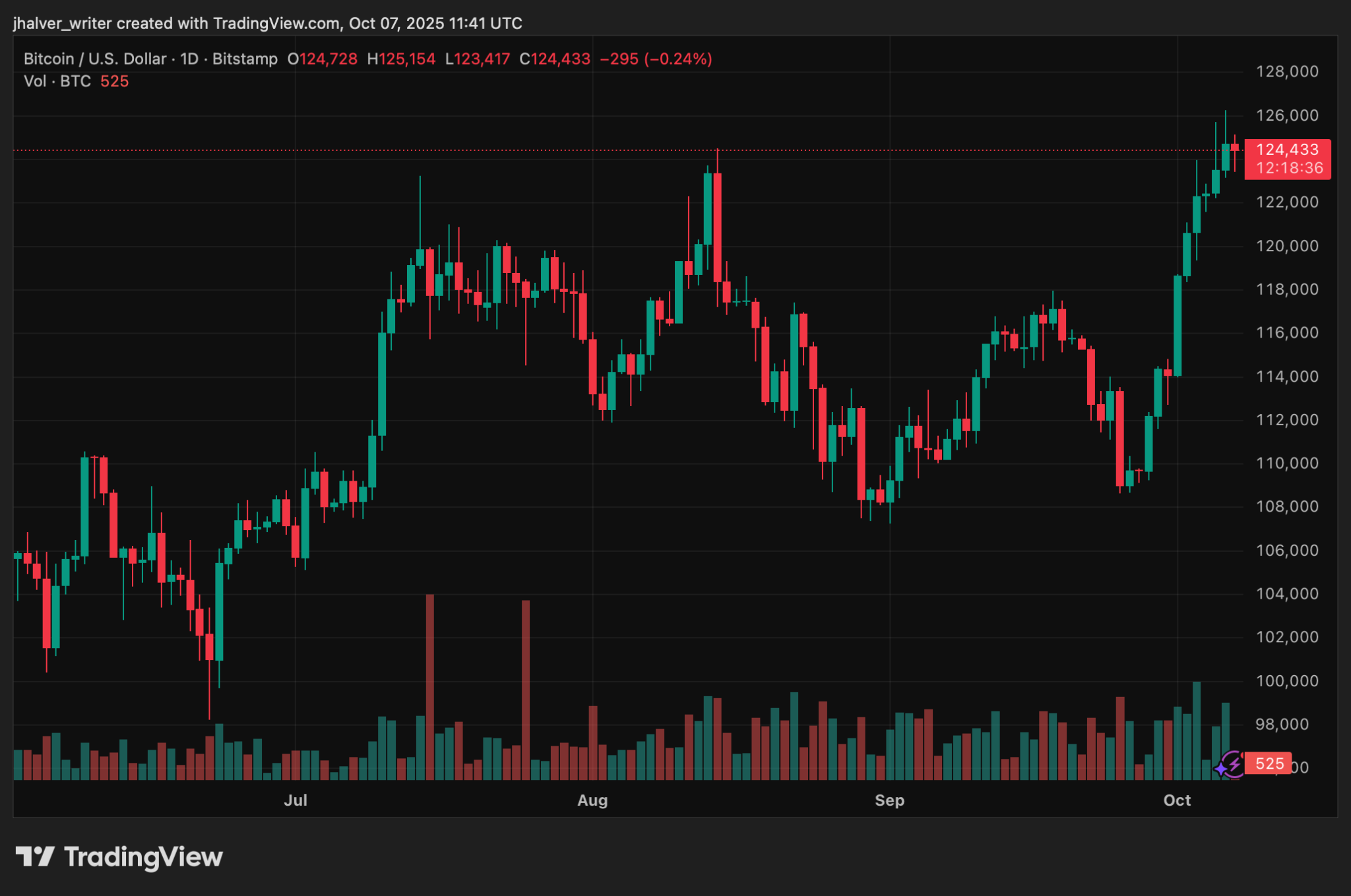 BlackRock Leads $4.5B ETF Surge as Bitcoin Hits Record High: Altcoin Funds Next?