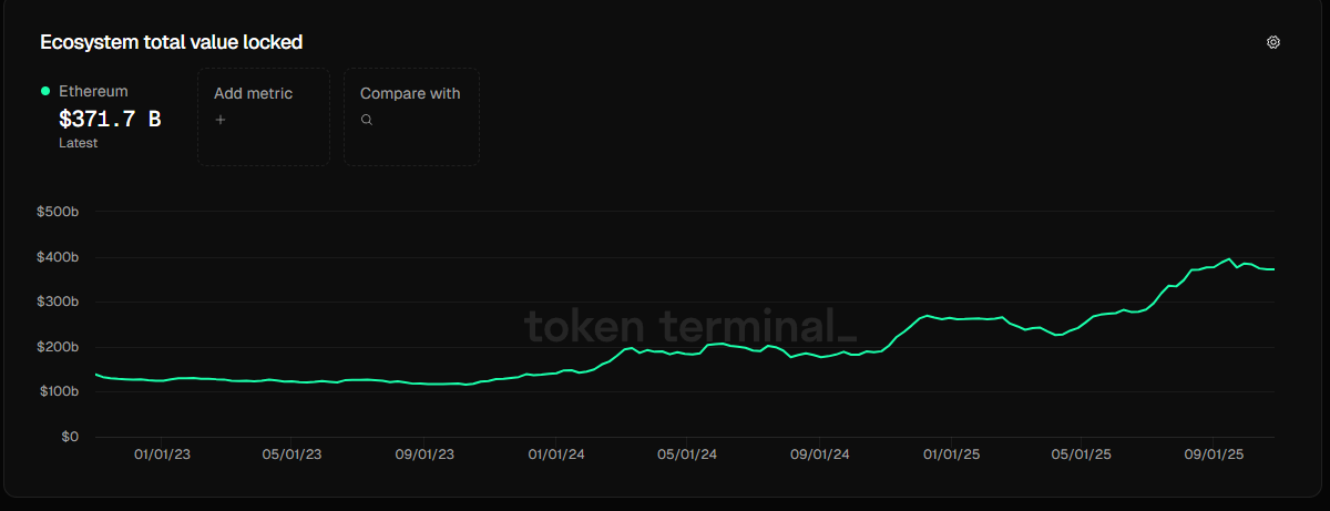 Ethereum Dominates Web3: $370B Locked — $BEST Rising Fast