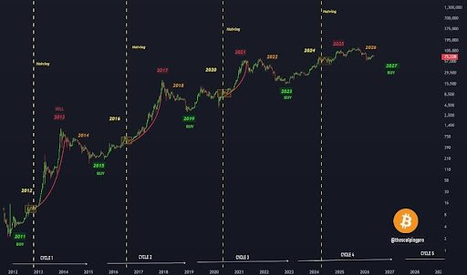 How To Play The Bitcoin 4-Year Cycle For The Most Gains In The Bull Market