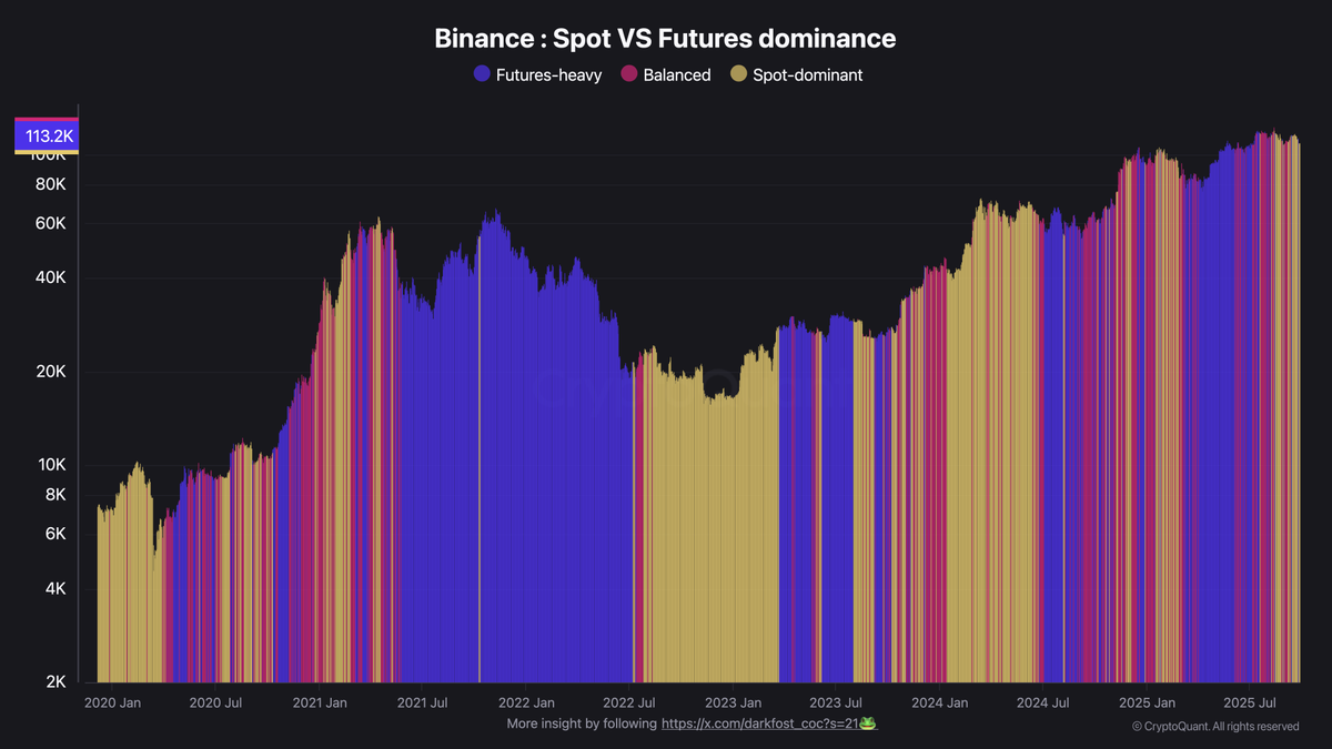 Bitcoin Spot Market Regains Momentum On Binance: A Shift In Investor Behavior