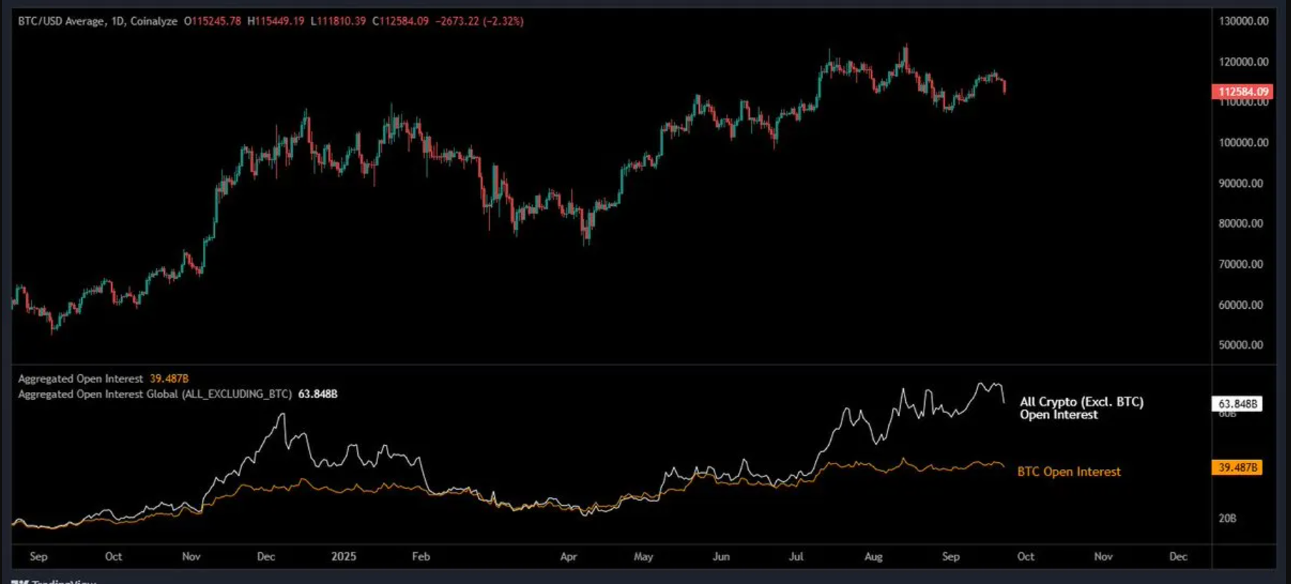 Crollo dell’Open Interest delle Altcoin Segnala Tensione di Mercato Oltre Bitcoin