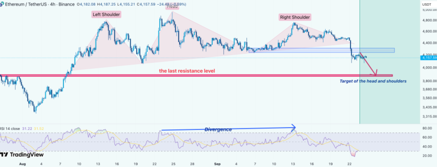 Pattern Testa e Spalle di Ethereum Rivela Nuovo Target: In Arrivo un Crollo Sotto i 4.000 $