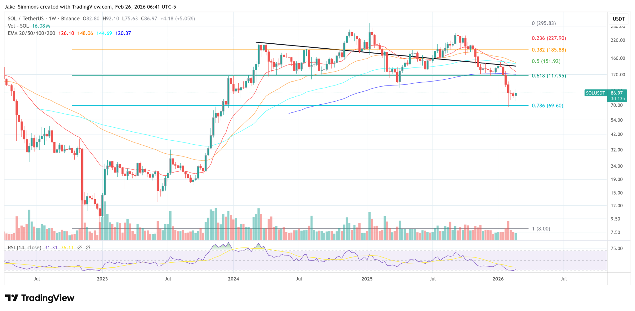 Saylor Names Solana And Ethereum As Future Of Digital Credit