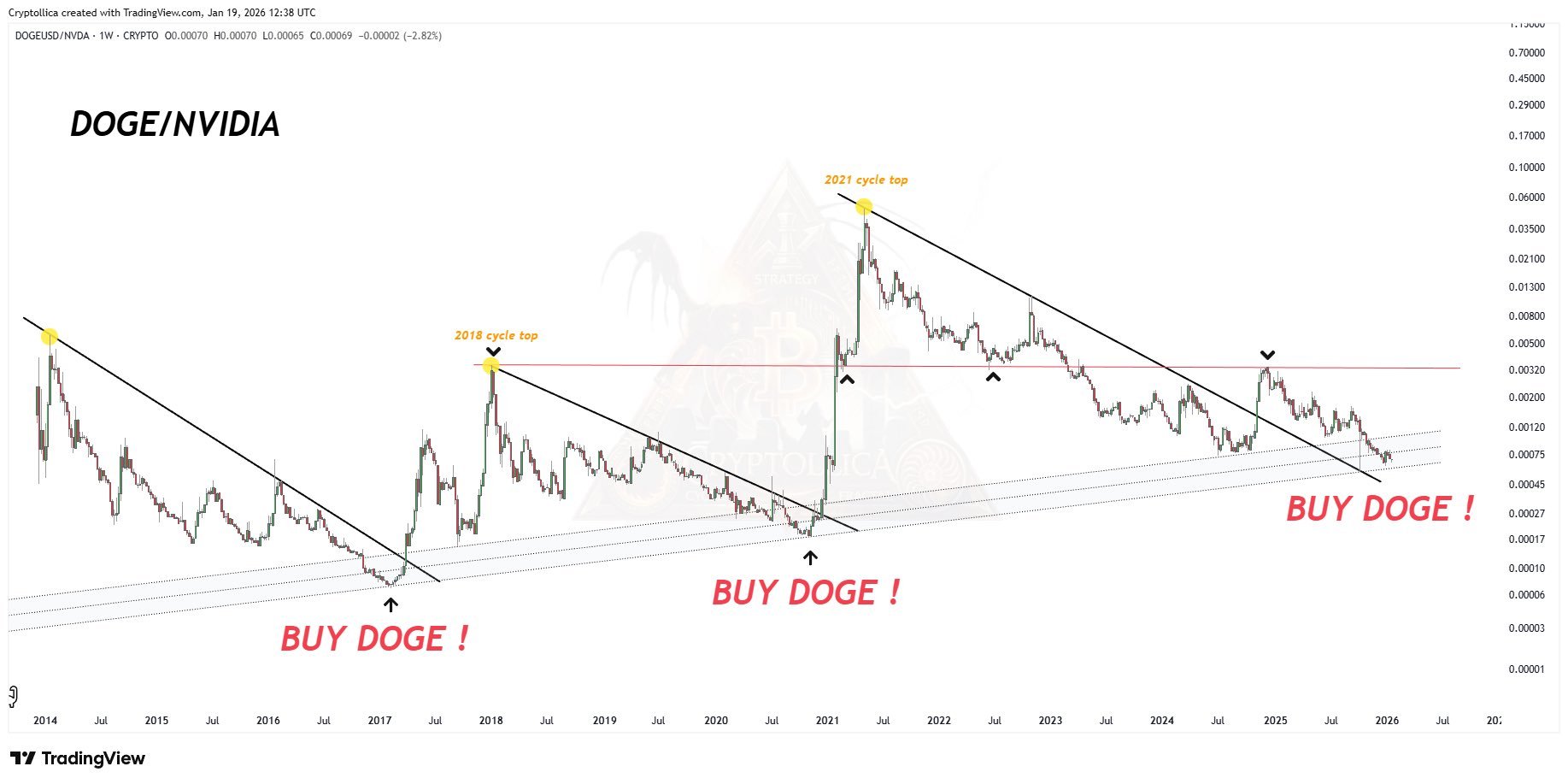 Nvidia Vs. Dogecoin: A Historic Ratio Suggests A Possible Rotation, Says Trader